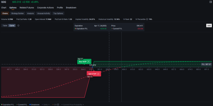EVERY permabear is loading up on expensive OTM puts waiting for the $600 level to snap. Here's why they are literally just donating their premiums to market makers.