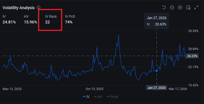 大衆認爲,因爲 $納指100ETF-Invesco QQQ Trust (QQQ.US)$ 正處於歷史高點,所以唯一的出路就是下跌。但看看期權鏈:'恐懼稅'(引伸波幅)如此之高,以至於買入裸看跌期權無異於自取滅亡。即使市場只是小幅下跌,引伸波幅暴跌和時間價值衰減也會讓你在說出『衰退』之前就被消滅。大家都在...