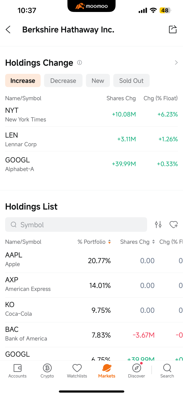 Berkshire just added 39.99 million shares of GOOGL and I found out through moomoo's 13F tracker while eating lunch