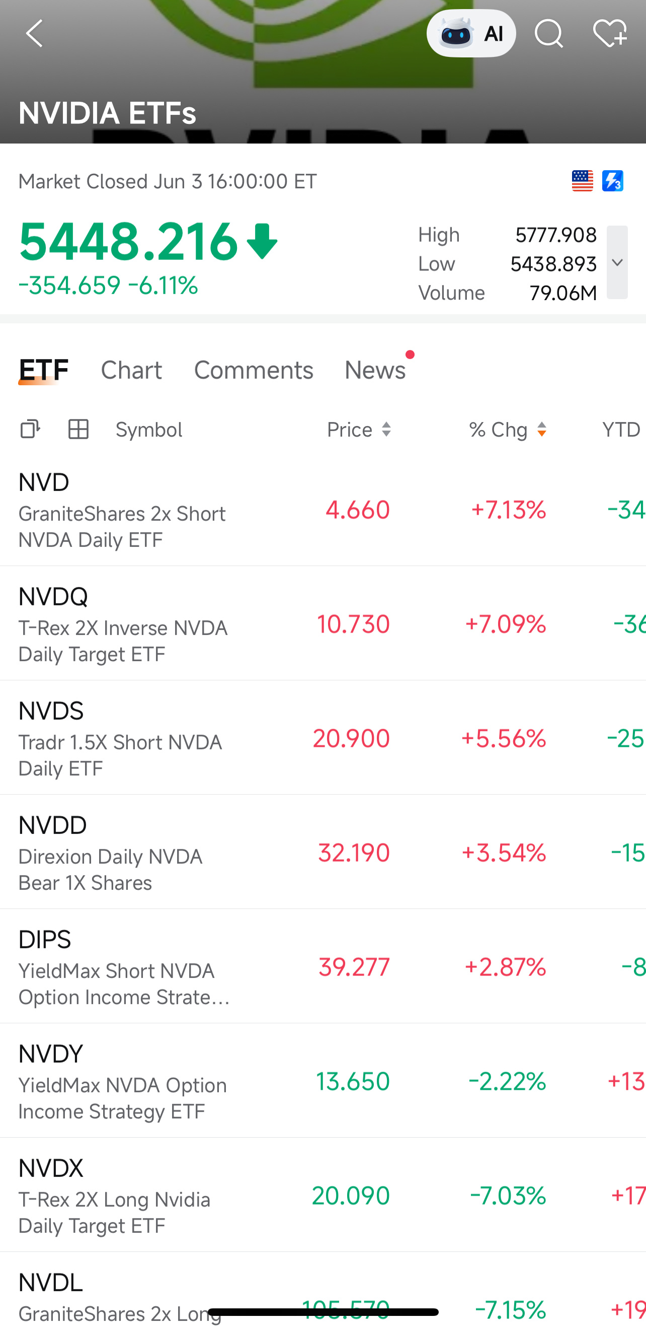 让我给你看看moomoo今天通过主题ETF功能揭示了什么。 黄仁勋正在台上盛赞美满电子（Marvell）是“下一个万亿美元机遇”（兄弟你真是在猛推竞争对手💀），英伟达（NVDA）股价下滑，英伟达ETF指数暴跌至5448.216。所有做多英伟达的杠杆ETF都被血洗——NVDX下跌7.03%，NVDL下跌7.15%。太惨烈了。 但在moomoo的英伟达ETF主题中呢？反向（INVER...）