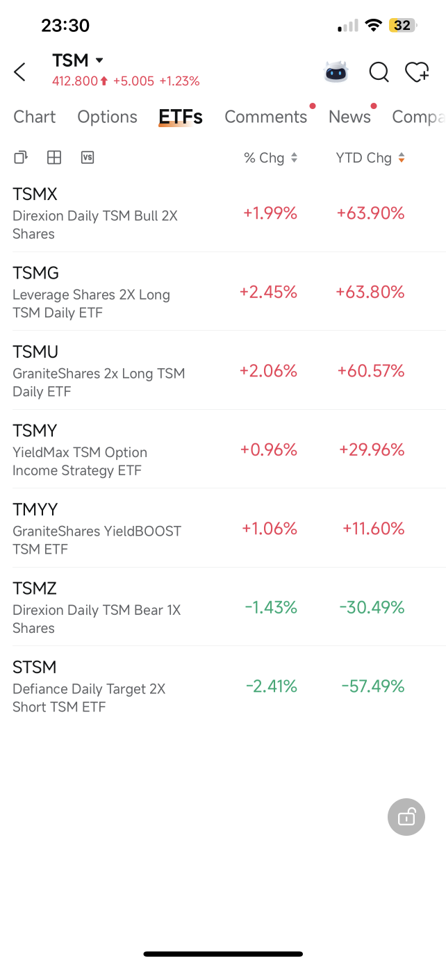 STSM年初至今下跌57%（針對台積電TSM）——做空晶圓代工龍頭無異於繳稅