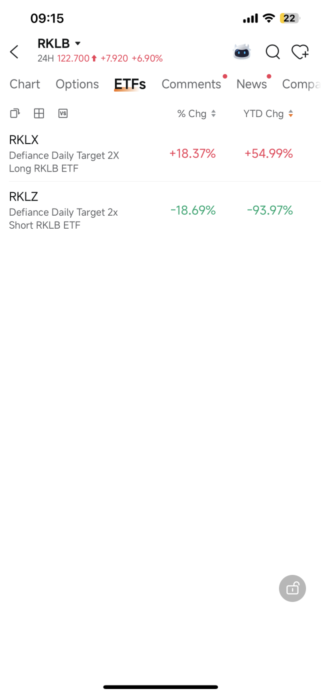 RKLB 24小時 122.70 +6.90%，RKLX 年初至今上漲54%——SpaceX IPO 的光環效應真實存在