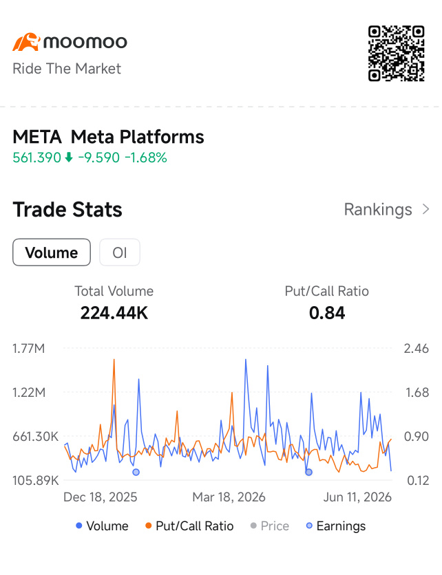METAは赤い一日、オプションは反応薄
