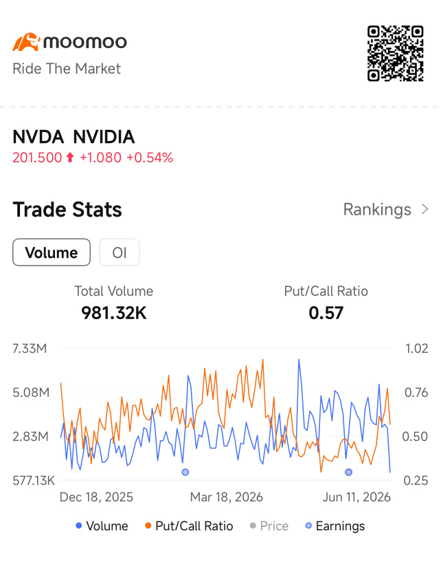 NVDAの静かな0.57のプット/コールレシオが示唆している