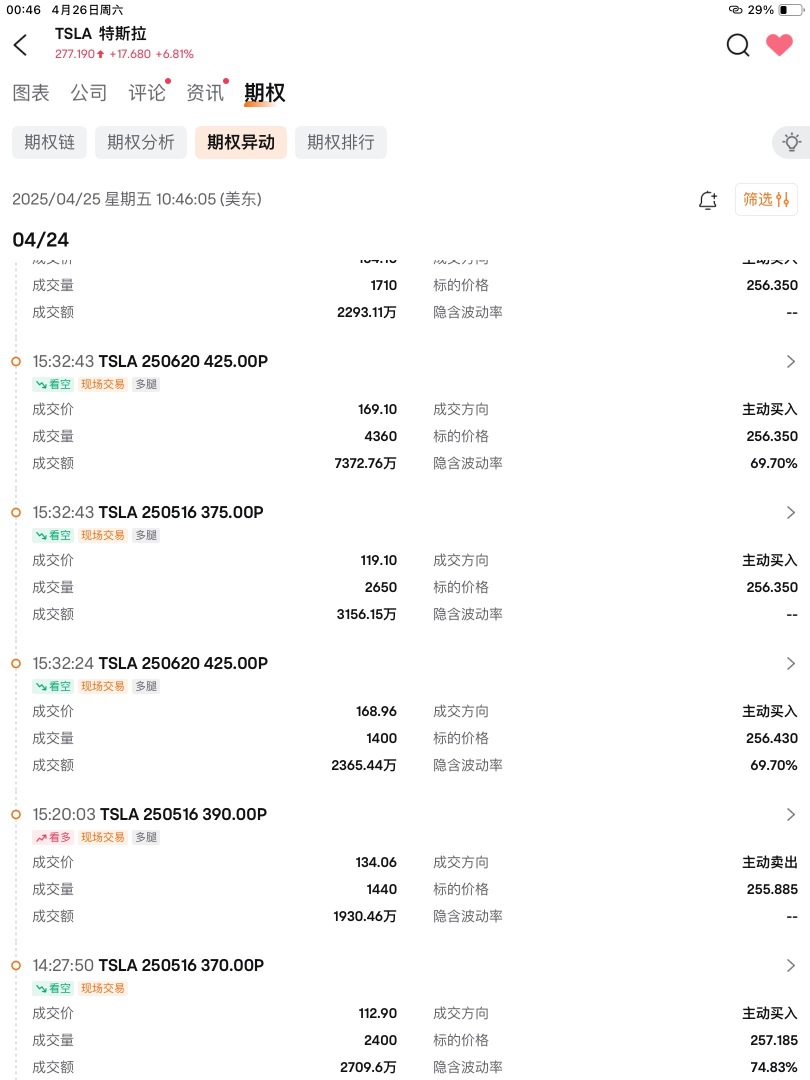 和昨天的巨量的看跌期权有关系吗？