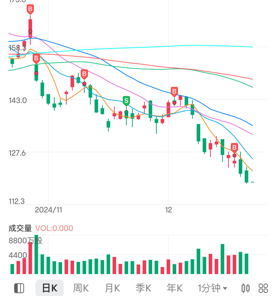 $美国超微公司 (AMD.US)$ 有没有比我更会买的？买了不下十次这个股票，没有一次赚钱