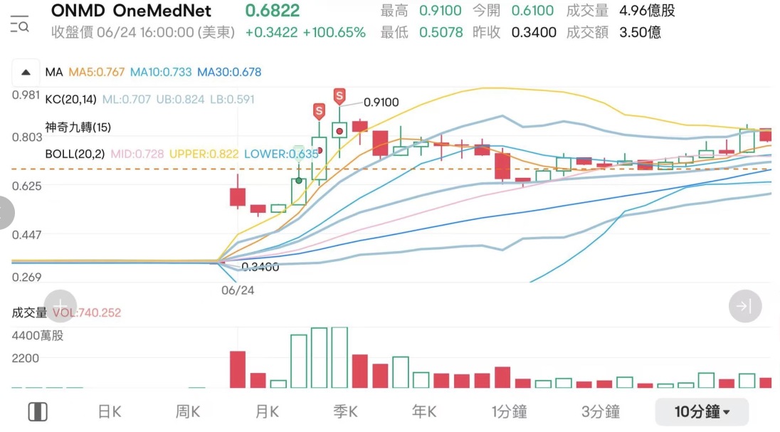 小資金翻倍計劃17-目標超額完成