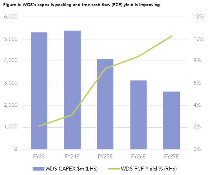 WDS 已經超過資本支出峰值。自由現金流收益率應從 25 財年及以後提高。 $Woodside Energy Group Ltd (WDS.AU)$
