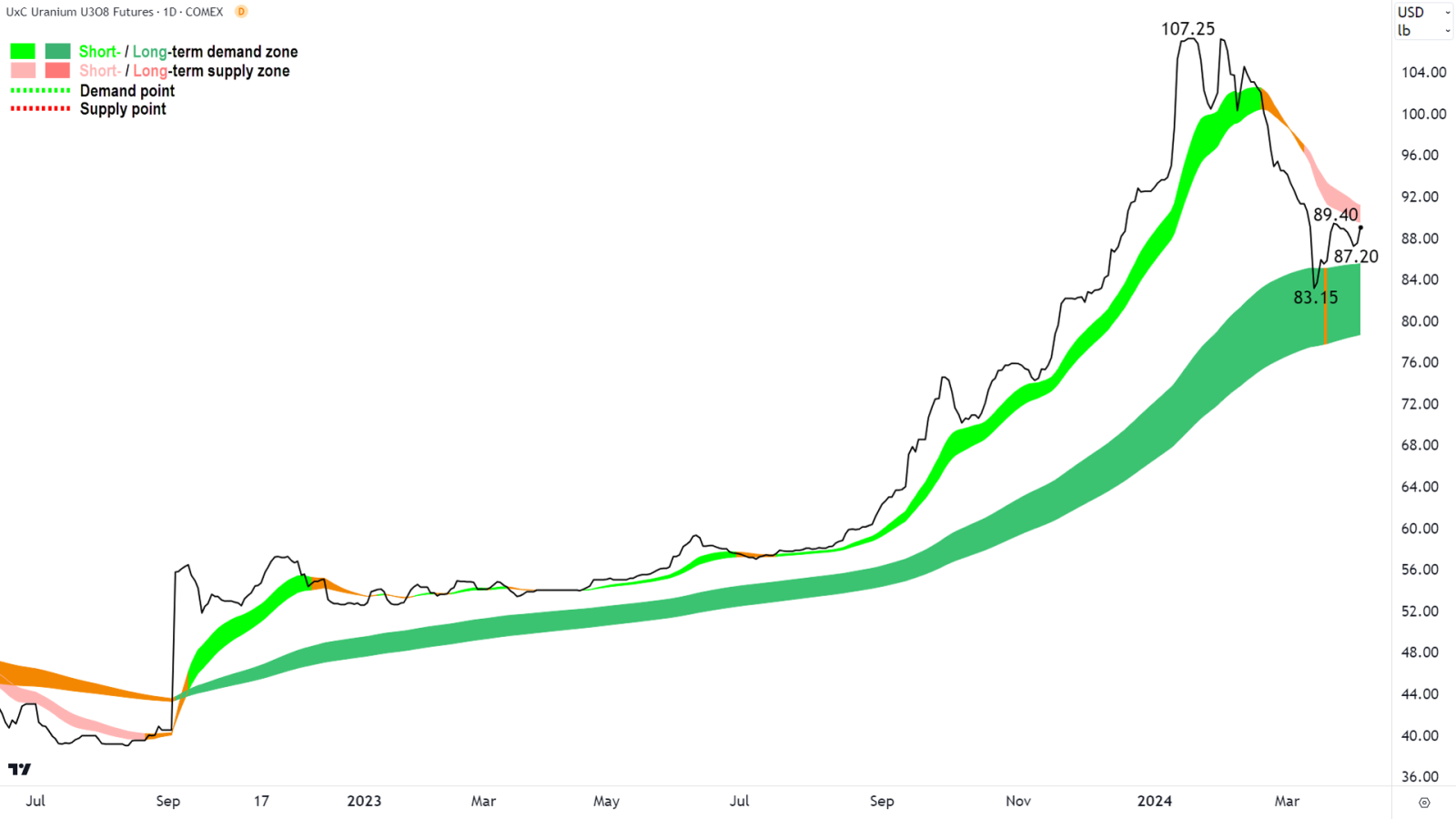 ウラン先物価格は重要なテクニカルの分岐点に位置しています。2023年7月から1月にかけて非常に強い短期上昇傾向があり、安... -  moomooコミュニティ