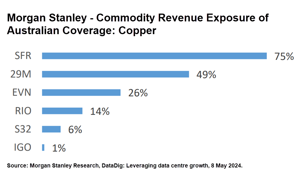 🚨 Bullish on DataCenter? Morgan Stanley says BUY Copper 🧐 🔎 "increase in number of data centres globally would benefit copper the most" 🔎 "Cu best played wi...