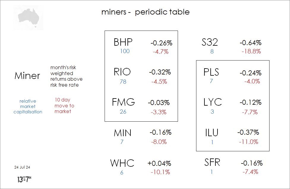 豪州の鉱業株全体が下落しています リスク加重収益率を測定するか、市場に移るかどうか $BHP Group Ltd (BHP.AU)$$Rio Tinto Ltd (RIO.AU)$$Fortescue Ltd (FMG.AU)$
