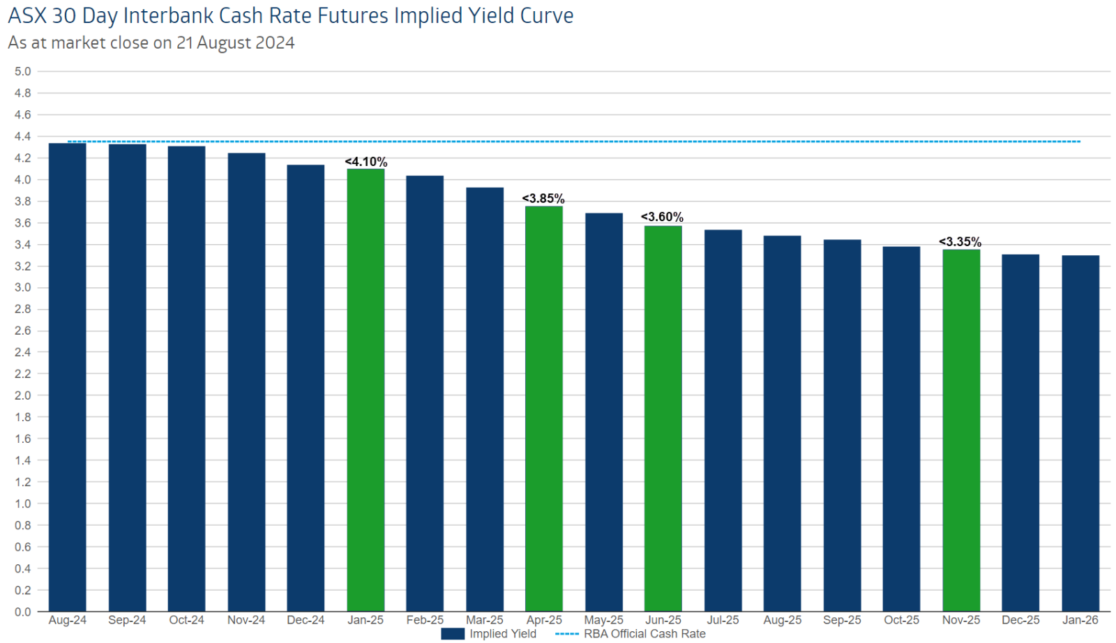 🚨 As ASX stares down 10th straight gain 🏆 Keep in mind market is forecasting 4 x 0.25% rate cuts in 2025! Either: Aus economy is far weaker than RBA thinks......