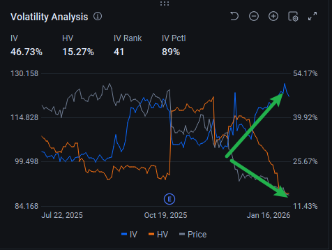财报季的低风险操作.. 使用日历价差策略应对隐含波动率暴跌 📉