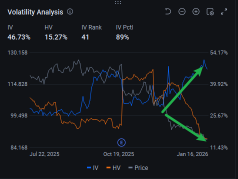 低風險操作迎接業績期.. 使用日曆價差策略應對引伸波幅暴跌 📉