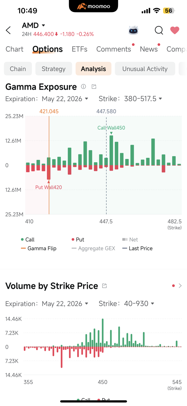 AMD GEX on moomoo: Why 450 Is the Level Everyone Should Be Watching