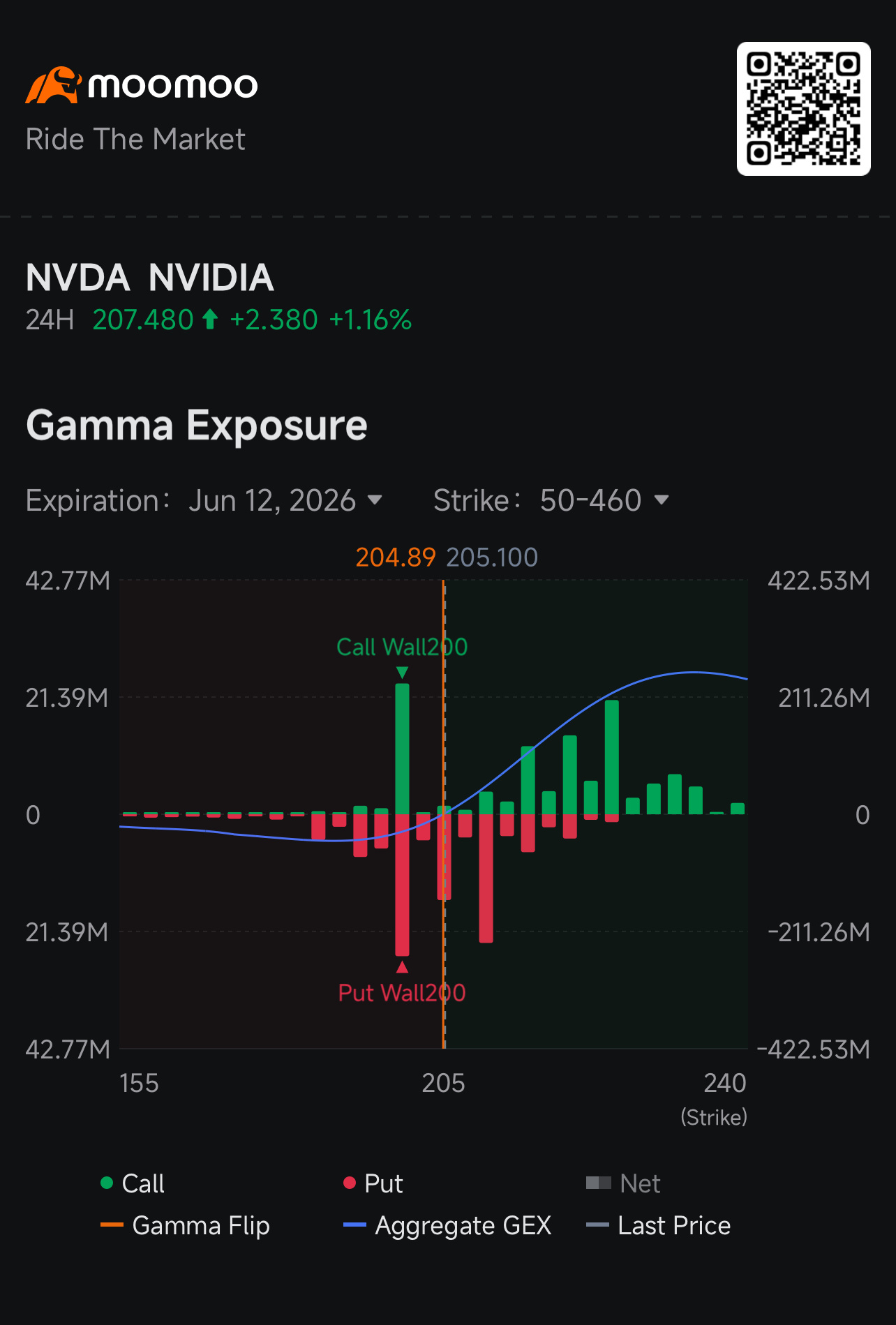 $undefined (NVDA.US)$ ปิดวันศุกร์ที่ 207.48 และการตั้งค่า GEX ใน moomoo ก็ชัดเจนสุดๆ มี Call Wall และ Put Wall ขนาดใหญ่กองกันอยู่ที่ราคาใช้สิทธิ 200 ส่วนเส้น Gamma Flip อยู่ที่ 204.89 พวก Dealer ถือ Short Put ด้านล่างและ Long Call ด้านบน — หมายความว่าพวกเขาจะ Hedge ด้วยการขายตอนดีดและซื้อตอนย่อ สรุปคือ: เตรียมเจอราคาแกว่งตัวแคบๆ (chop) จนกว่าจะถึงวันหมดอายุ 12 มิ.ย. นี้ เว้นแต่จะมีปัจจัยอะไรมาทำลายวงจรนี้ ปฏิทินปัจจัยบวก/ลบสัปดาห์นี้: การไต่สวนของวุฒิสภาวันที่ 11 มิ.ย. ในประเด็นเรื่องจีน...