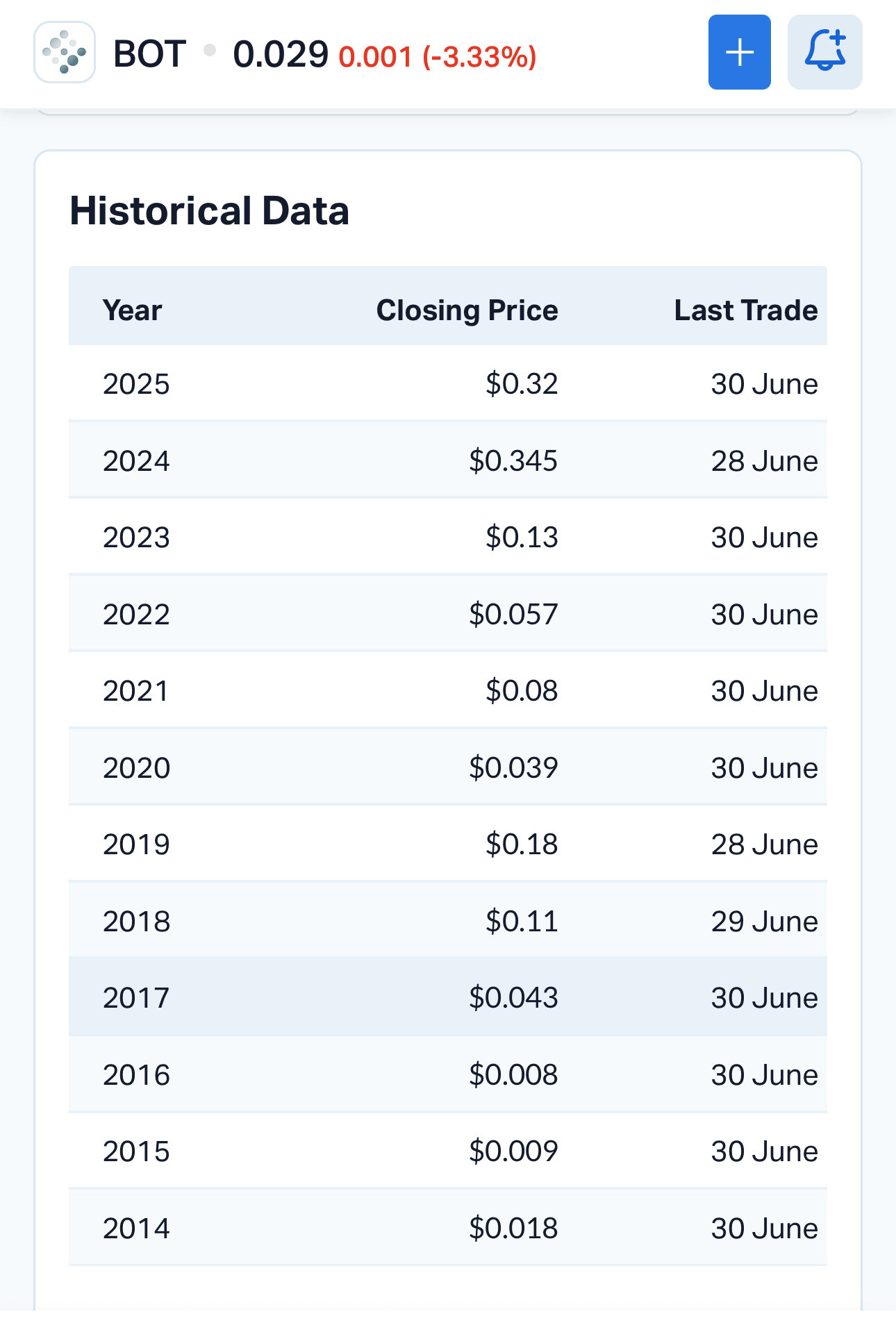 $Botanix Pharmaceuticals Ltd (BOT.AU)$ 我们目前需要的就是提升销售数据，下个季度至少达到36,000，十月份季度处方量达到45,000。该产品历史上表现有起有落。如果能在第四季度实现30%的总目标净利润（GTN），我们的收入将达到1,950万。这将帮助我们实现收支平衡。美国的保险公司仍有可能将BOT升级到第二梯队，届时我们可以预期GTN约为35%，销售数据至少再增长20%。请自行研究。