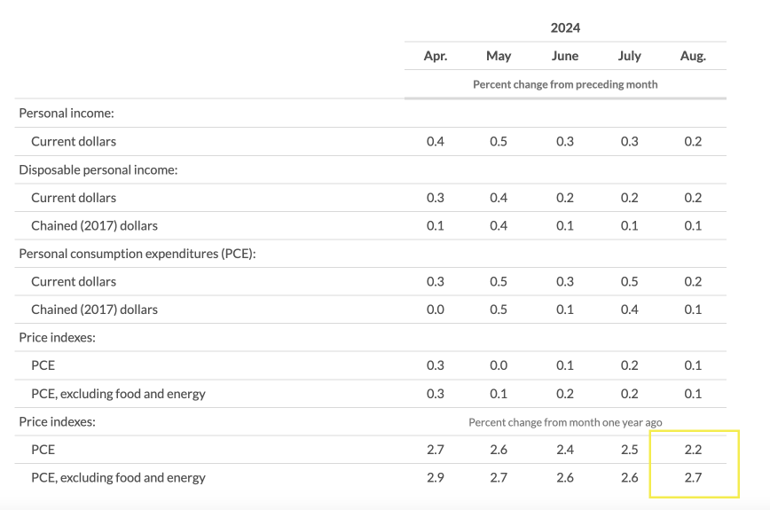 PCE data