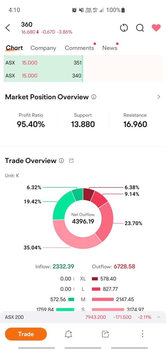 Integrating Financial Metrics and Technical Analysis for Strategic Investment Decision