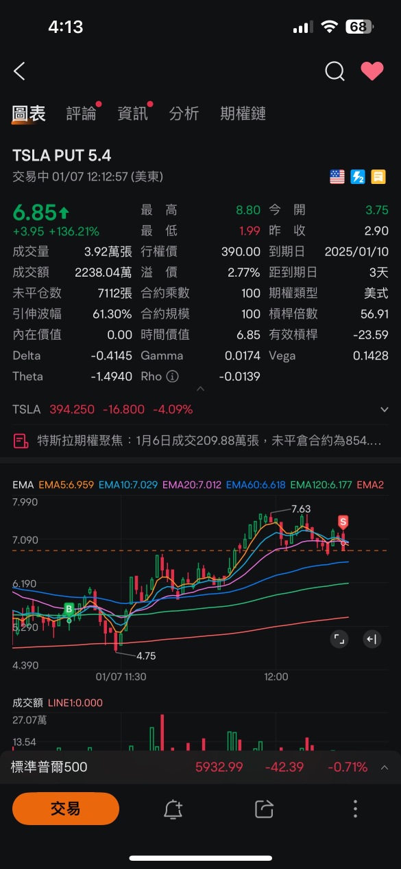 轉強了？獲利結束了