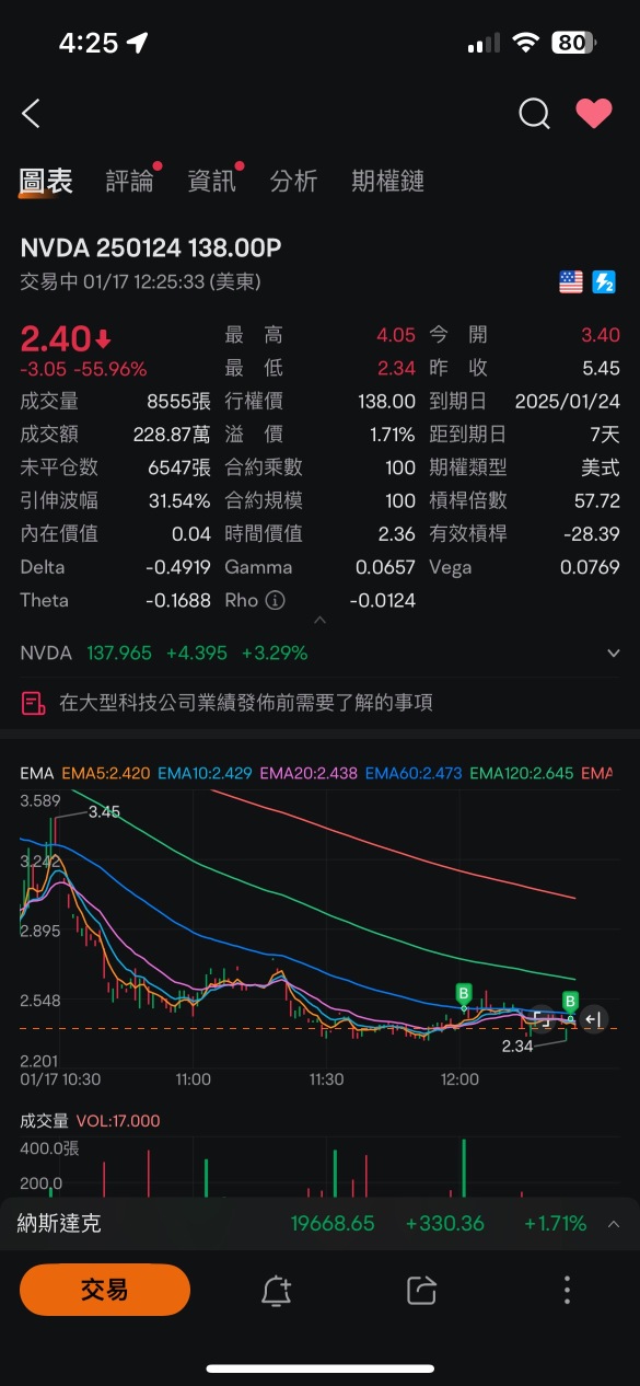 我也觉得应该会涨 所以我买跌