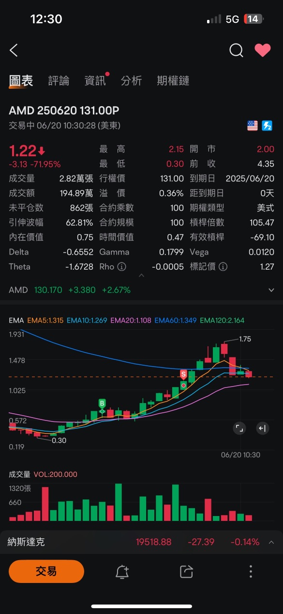 卖早了 但有赚就好🥰