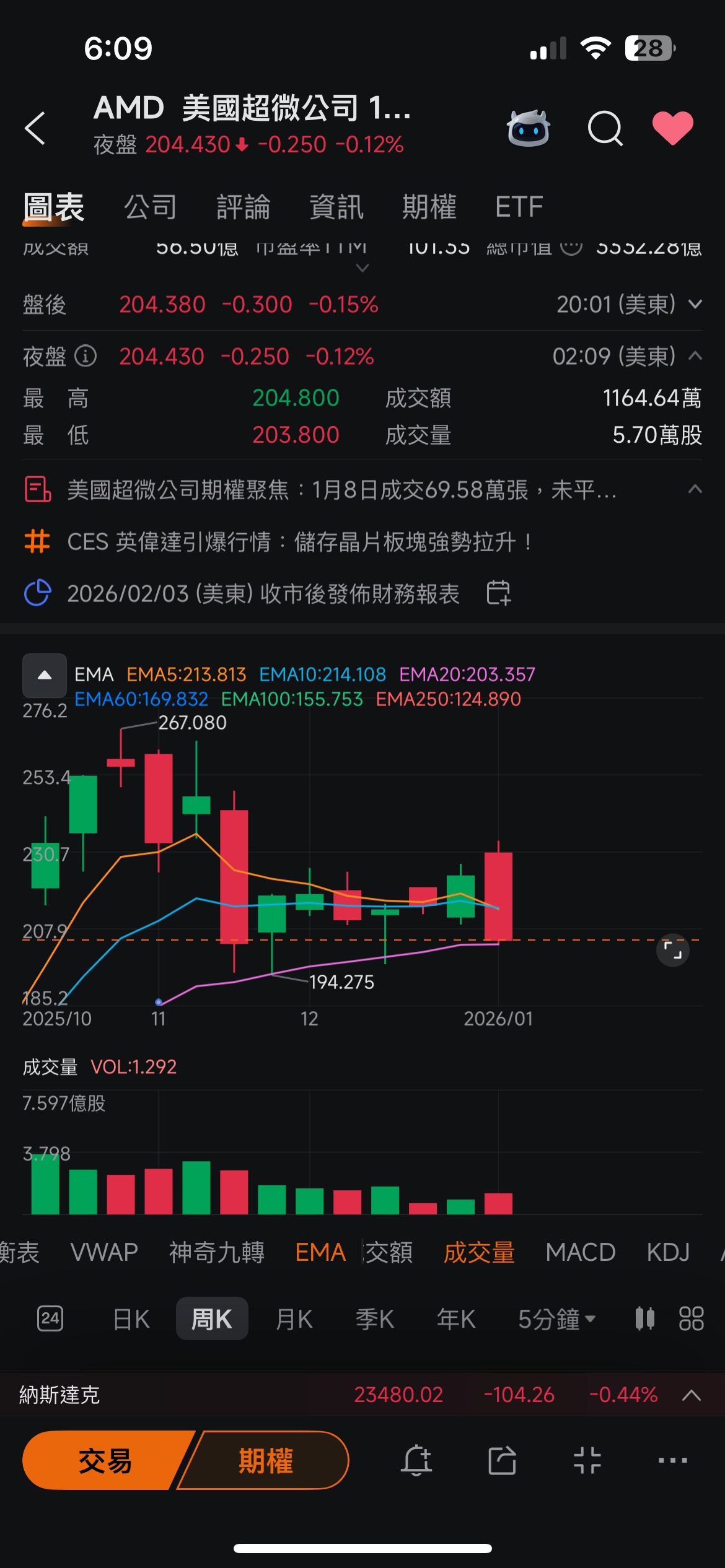 今天拉一条长脚- moomoo 社区