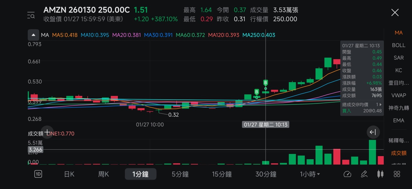Gainer买期权不是靠感觉，而是很会为自己找理由。