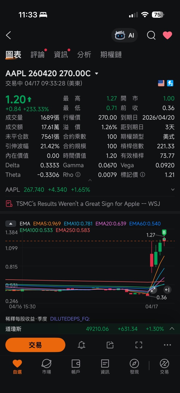go go go go 繼續創新高