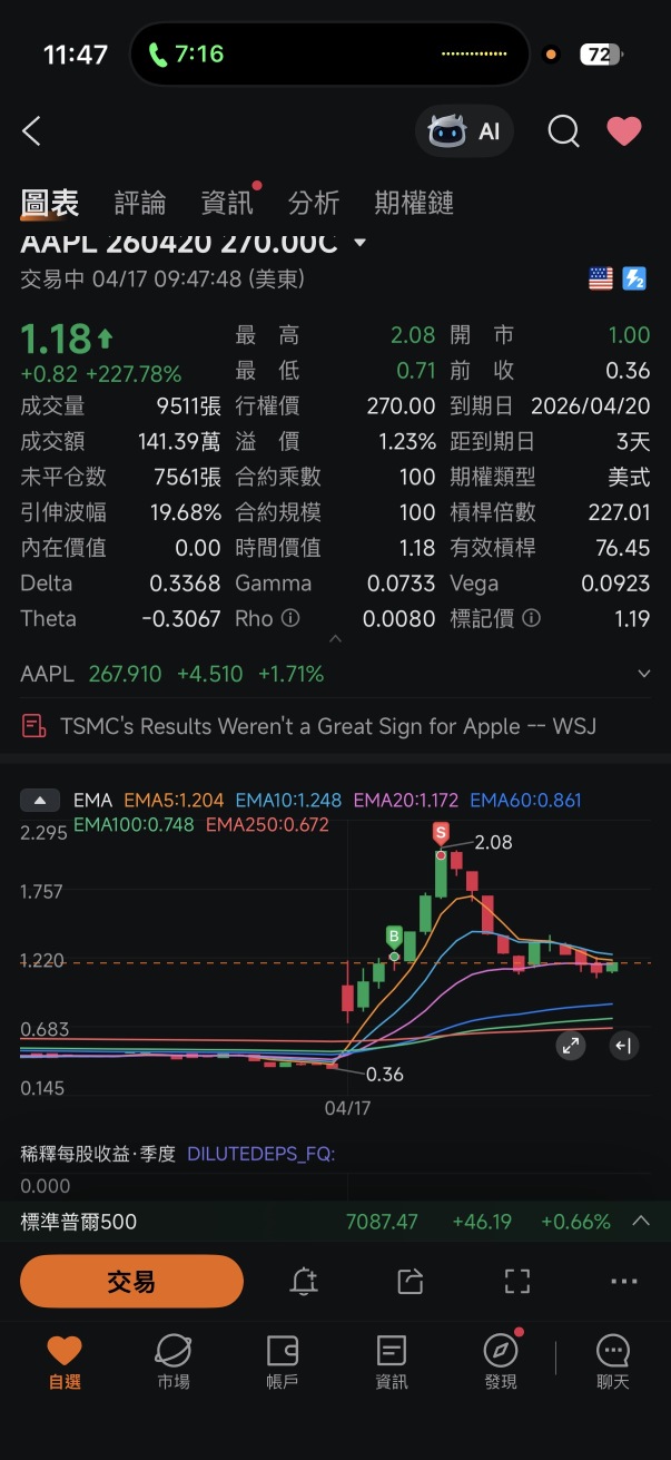 Gainer 已經獲利了結 你們加油