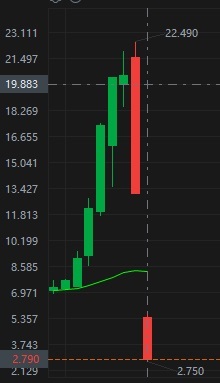 $Ryde Group (RYDE.US)$ 落ちてくるナイフを取らないでください.... 2日で22.49ドルから2.75ドルまで下がるなんて狂ったことです.... ニュースはありません..... 何かおかしいです