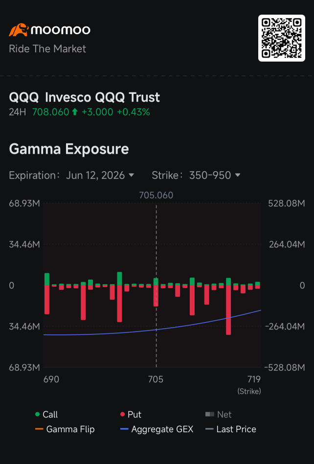 QQQ負伽馬集中——本週保持靈活