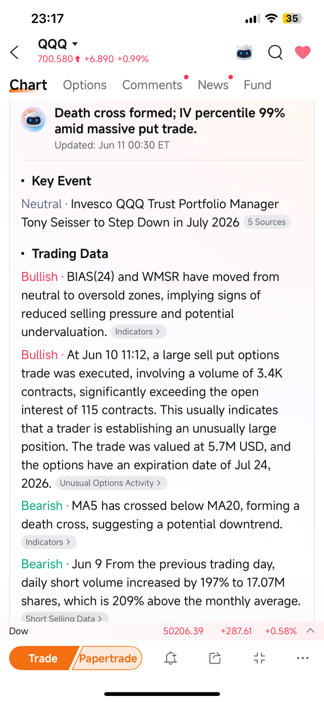 moomoo AI每日簡報：QQQ引伸波幅處於99%分位，正在向你傳遞某種信號