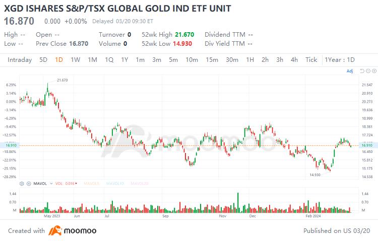 BLACKROCK ASSET MANAGEMENT CA LTD ISHARES S&P/TSX GLOBAL GO