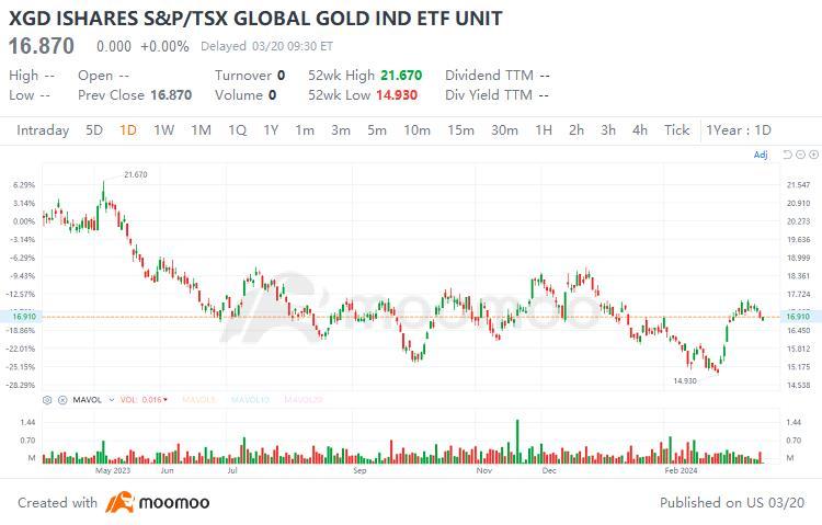 $ISHARES S&P/TSX GLOBAL GOLD IND ETF UNIT (XGD.CA)$ 看看过去两周在 XGD 上的斑马图案！这表明在需求供应环境中存在相当大的犹豫不决，对澳大利亚证券交易所的黄金股来说并不是一个热烈的认可。  尽管如此，它并没有对当前的短期趋势造成太大损害，长期趋势带（尽管非常平坦）仍...