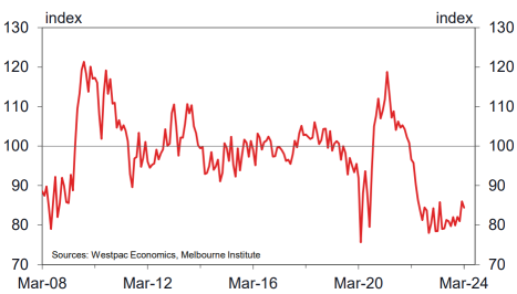 澳大利亚西太平洋银行3月消费者信心指数