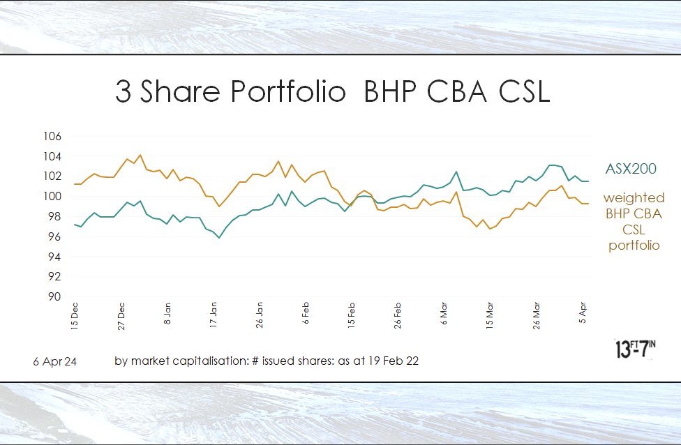 The 🇦🇺 big 3 have lost their dominant role in leading the ASX200's longer term direction $BHP Group Ltd (BHP.AU)$ + $CSL Ltd (CSL.AU)$ have lagged - though ma...