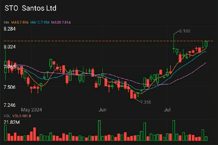 Our market experienced broad based gains after the very strong lead out of Wall Street….Santos (STO) continues to taunt us as it trades right around a key break...