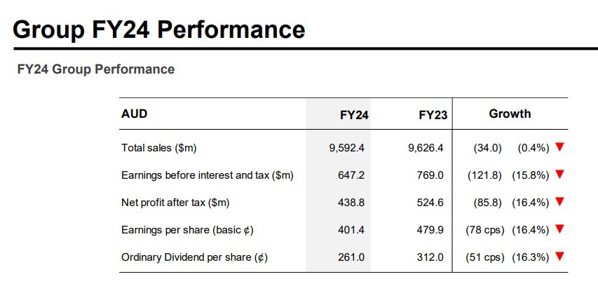 Looks like I made the wrong call on JB HiFi (JBH) which was the star of the day – surging 8.3% to a fresh record high….While margins took a bit of a hit last ye...