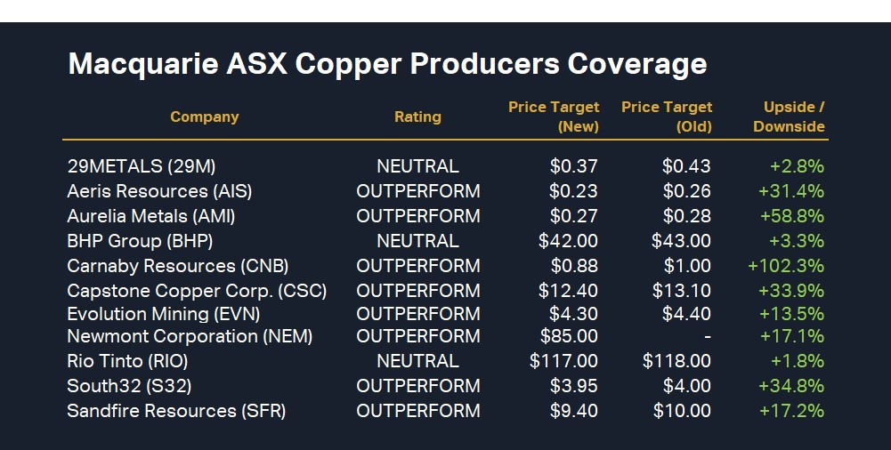 Even though the Aussie copper producers got hit with some price target and earnings forecast cuts, Macquarie's got a silver lining in the clouds ☁️. They're say...