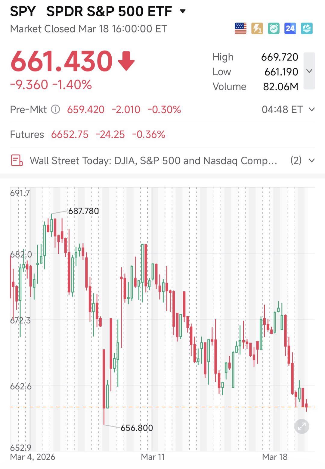 The herd is absolutely terrified right now. With the Middle East conflict escalating, oil spiking, and inflation data running hot again, every macro tourist on my feed is screaming about a stagflation crash. Retail is panic-buying 30-day naked puts on $SPDR S&P 500 ETF (SPY.US)$ like it's the only way to protect their portfolios before the sky officially falls. You think buying a $SPDR S&P 500 ETF (SPY.US)$ put...