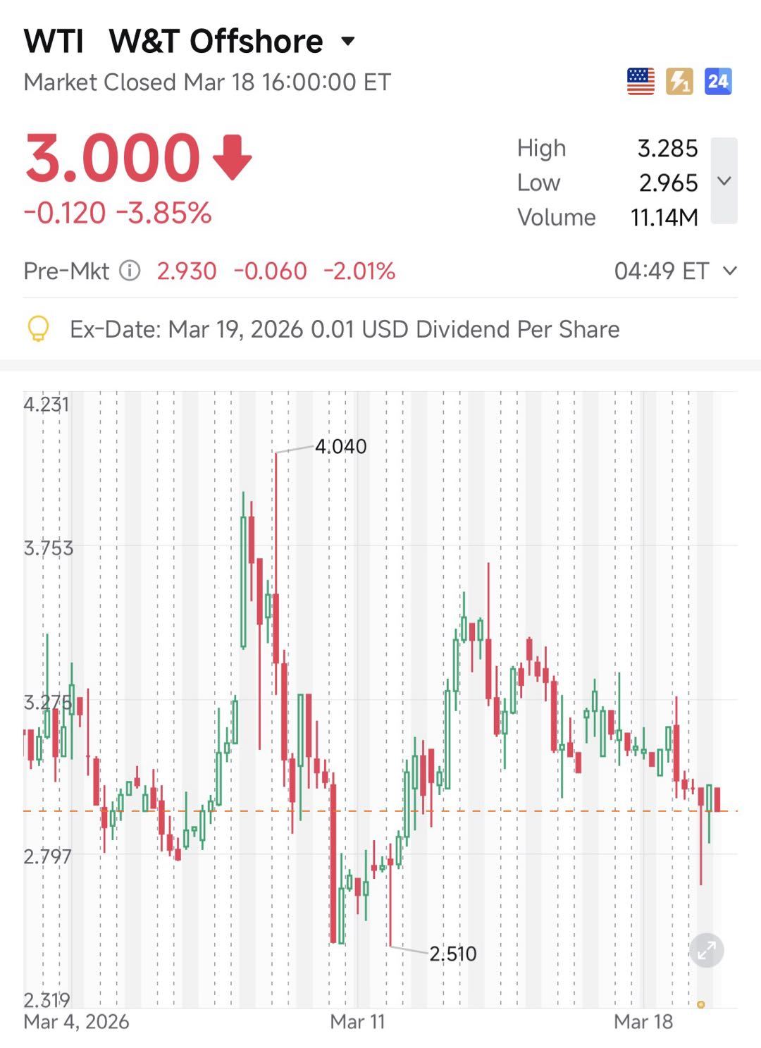 The herd is absolutely terrified right now. With the Middle East conflict escalating, oil spiking, and inflation data running hot again, every macro tourist on my feed is screaming about a stagflation crash. Retail is panic-buying 30-day naked puts on $SPDR S&P 500 ETF (SPY.US)$ like it's the only way to protect their portfolios before the sky officially falls. You think buying a $SPDR S&P 500 ETF (SPY.US)$ put...