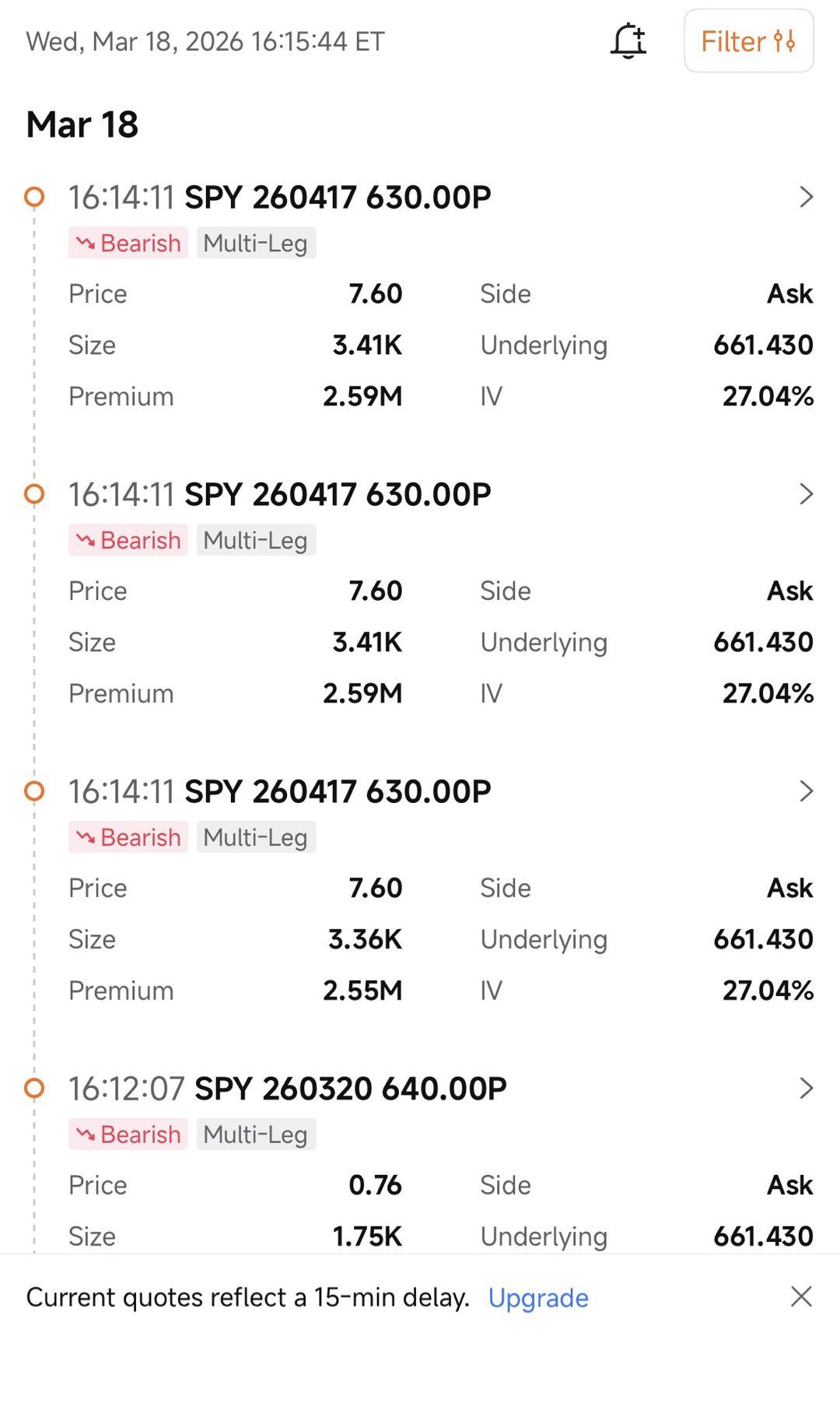 The herd is absolutely terrified right now. With the Middle East conflict escalating, oil spiking, and inflation data running hot again, every macro tourist on my feed is screaming about a stagflation crash. Retail is panic-buying 30-day naked puts on $SPDR S&P 500 ETF (SPY.US)$ like it's the only way to protect their portfolios before the sky officially falls. You think buying a $SPDR S&P 500 ETF (SPY.US)$ put...
