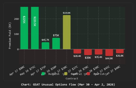 Everyone is front-running the $GSAT Amazon deal? Here is the IV crush trap no one is talking about.