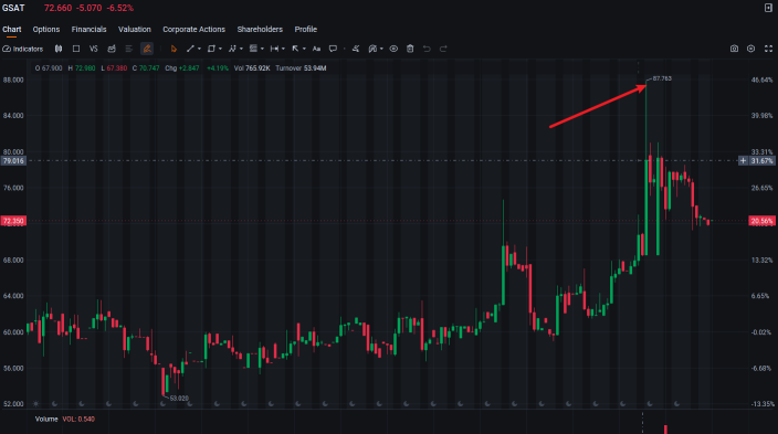Everyone is front-running the $GSAT Amazon deal? Here is the IV crush trap no one is talking about.