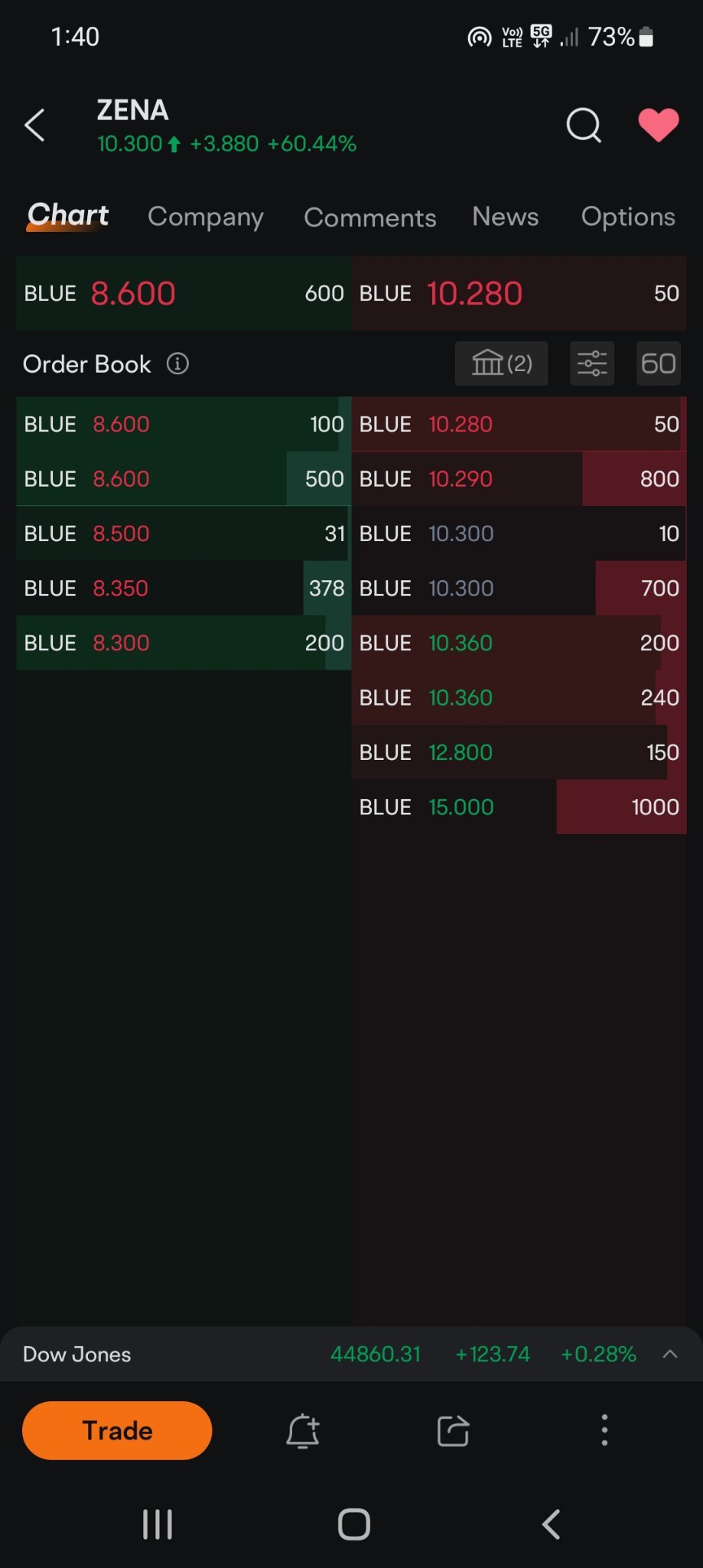 $ZenaTech (ZENA.US)$ keep holding keep a eye on the spread don't place between that line