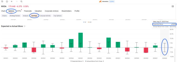 英偉達期權暗示業績後將有7%的波動，且未平倉合約降至一年低點