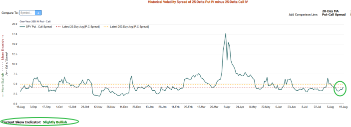 英偉達期權暗示業績後將有7%的波動，且未平倉合約降至一年低點