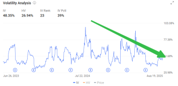 英偉達期權暗示業績後將有7%的波動，且未平倉合約降至一年低點