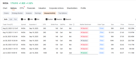 Whale Goes $160 Short Call on Nvidia Post Earnings